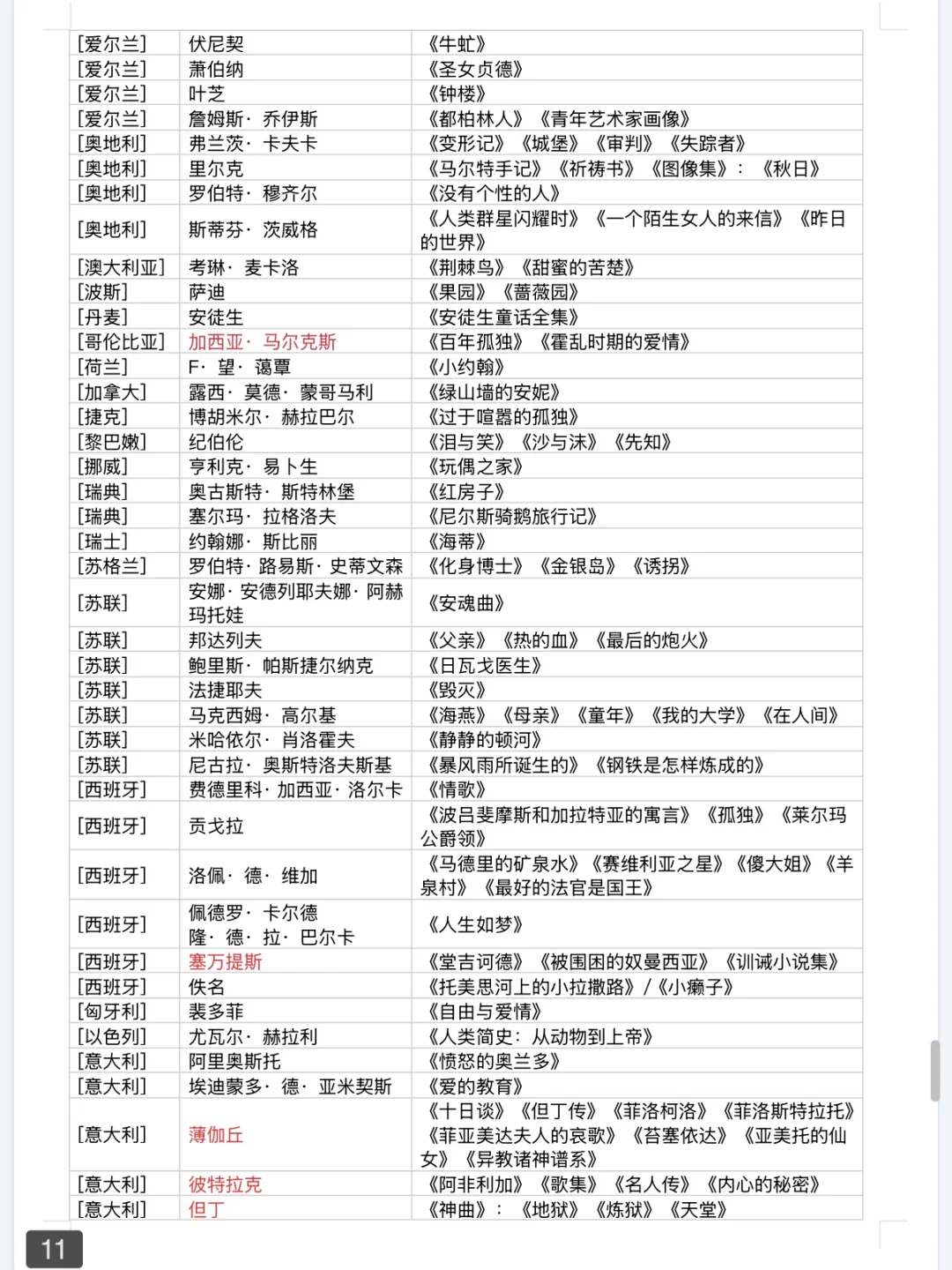 外国文学作品🌟📚重要人物及代表作