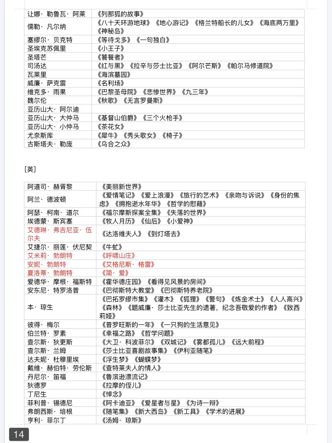 外国文学作品🌟📚重要人物及代表作