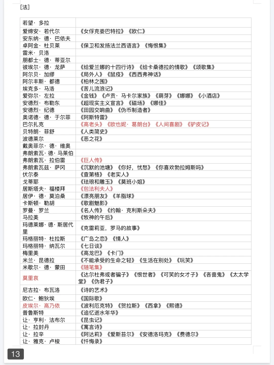 外国文学作品🌟📚重要人物及代表作