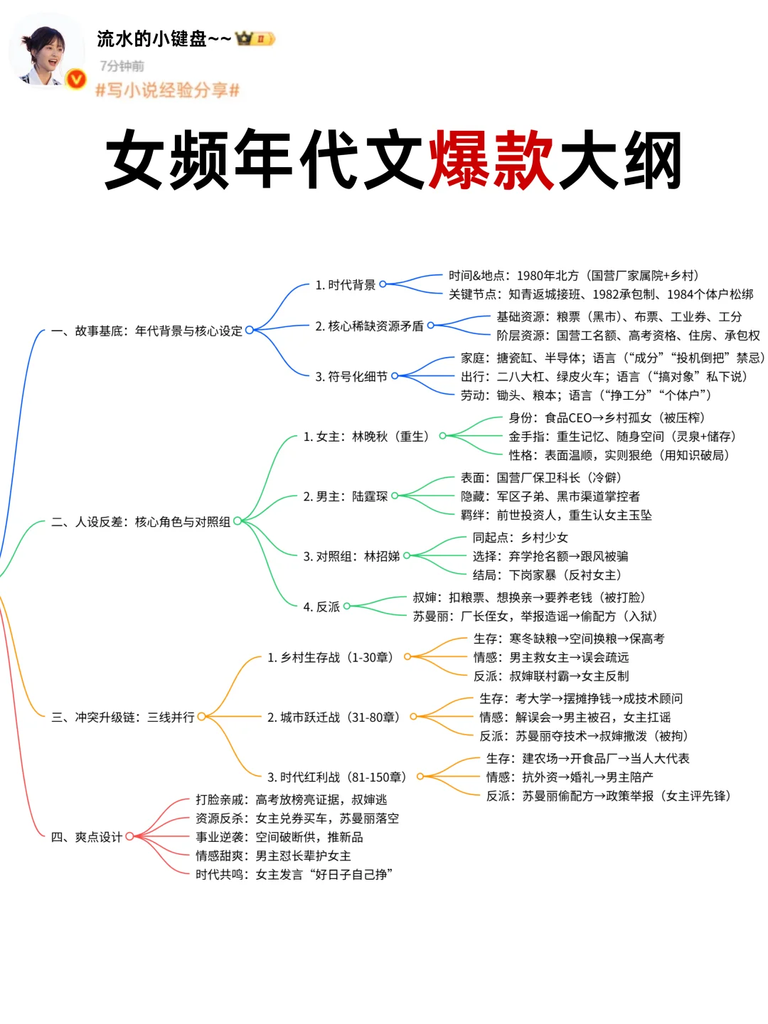 速看！女频爆款年代文核心公式！