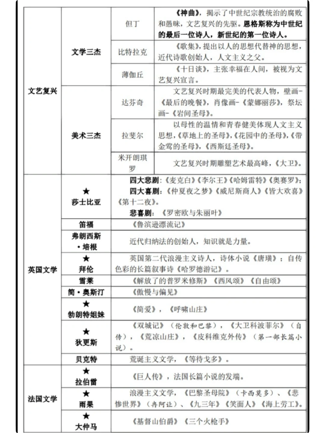 公基知识点:常考外国文学作品