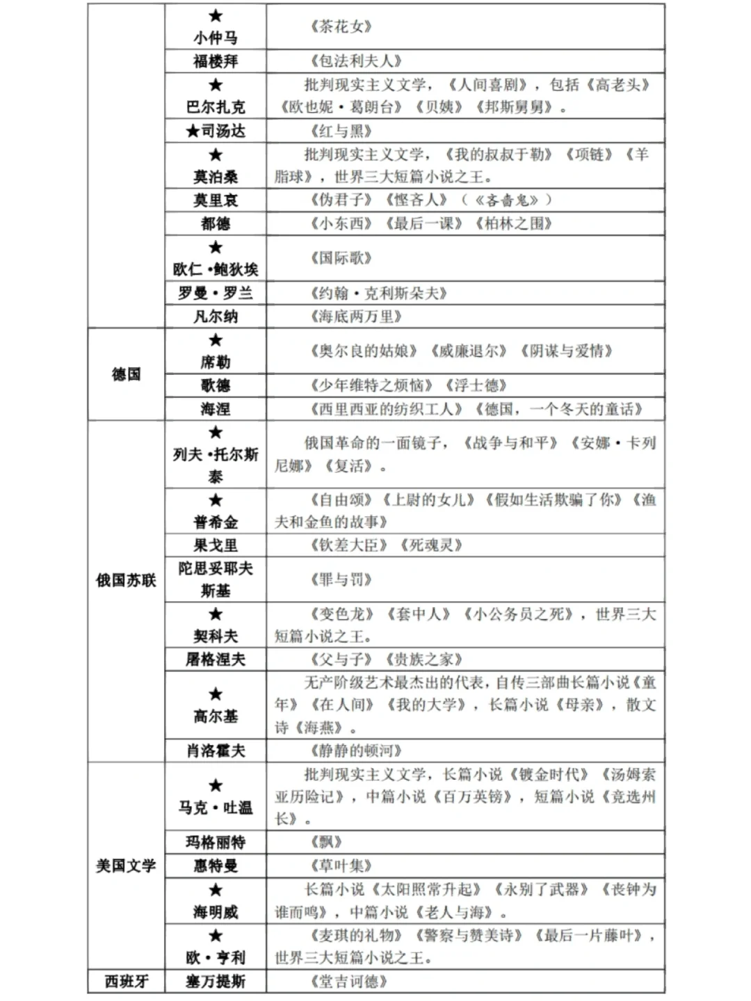 公基知识点:常考外国文学作品