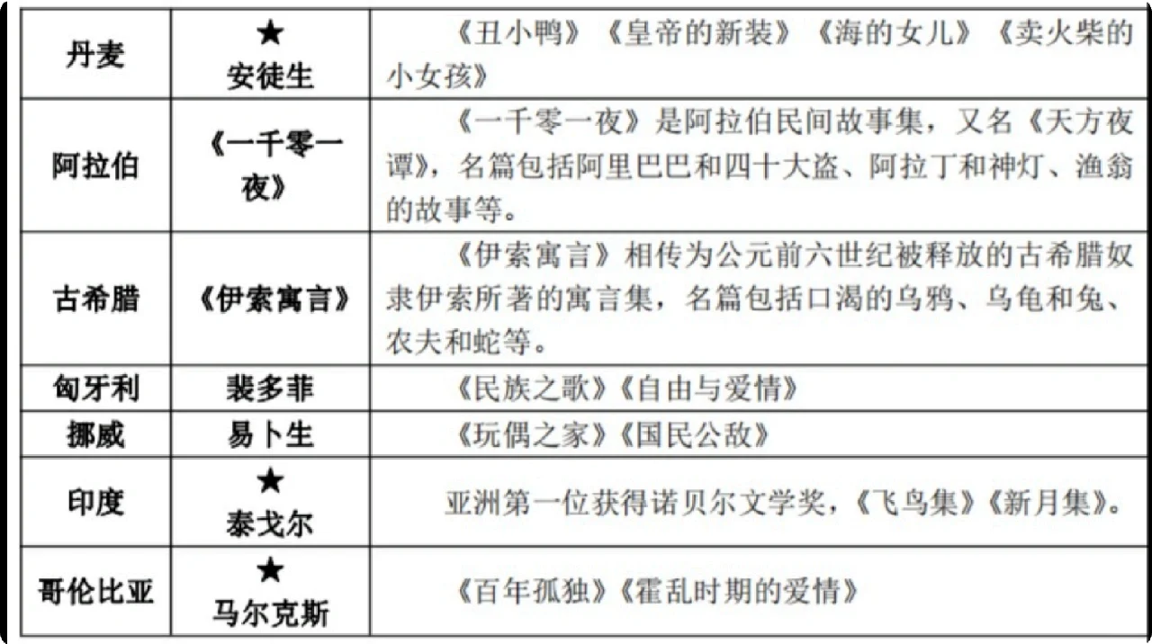 公基知识点:常考外国文学作品