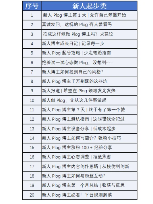 绝！熬夜分类整理100种plog | 爆🔥款标题