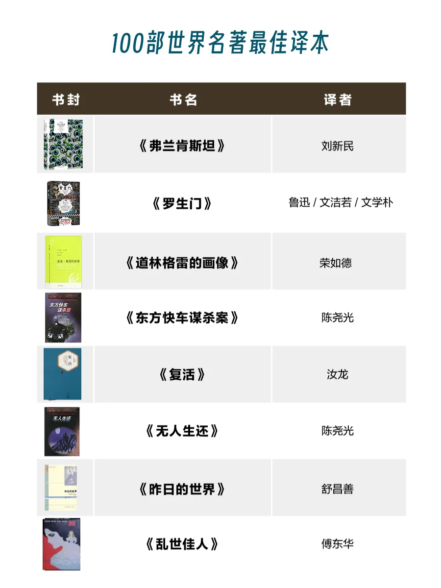 100部世界名著最佳译本！