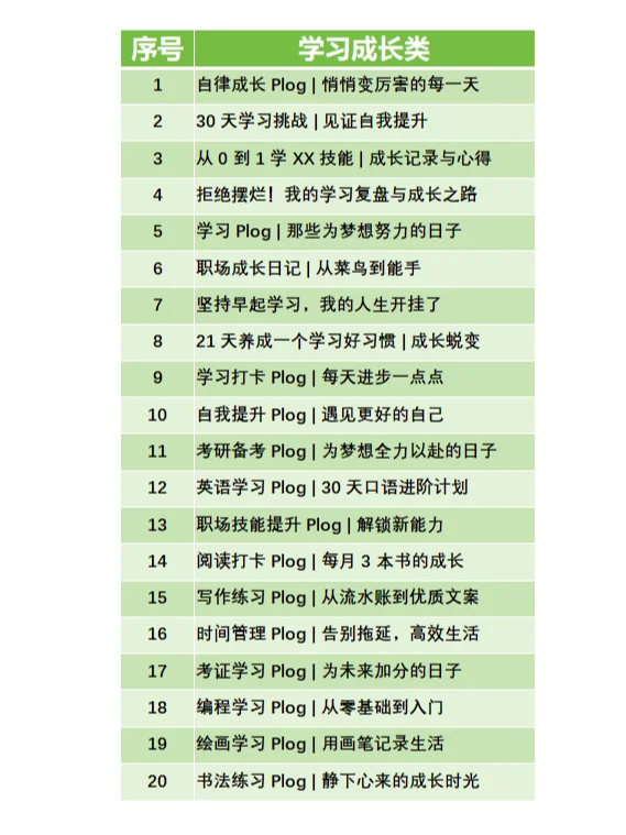 绝！熬夜分类整理100种plog | 爆🔥款标题