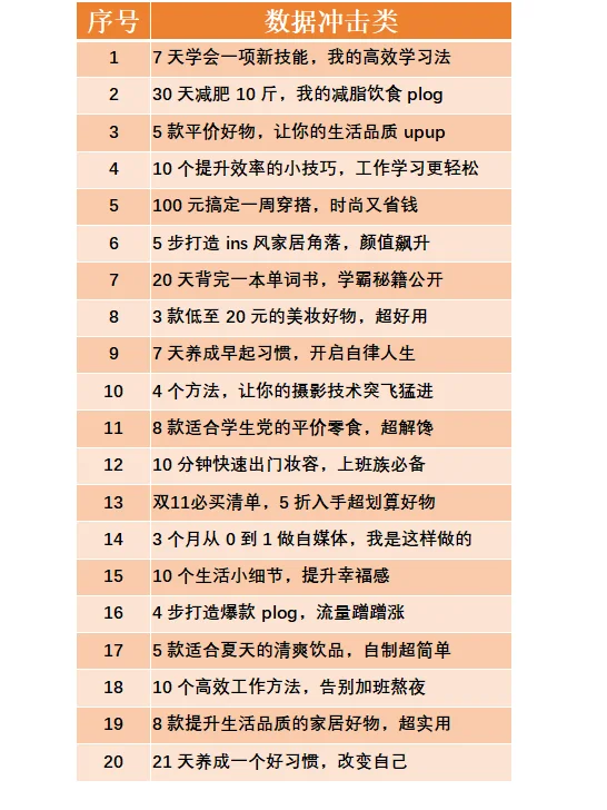 绝！熬夜分类整理100种plog | 爆🔥款标题