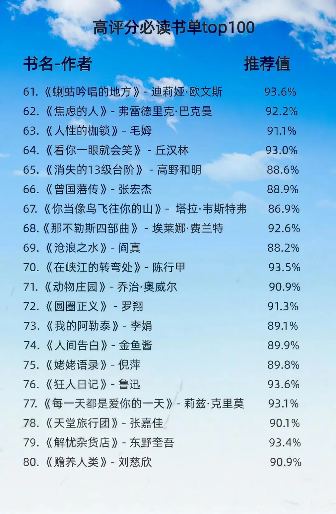 挖到宝！高评分必读书单TOP100来啦📚