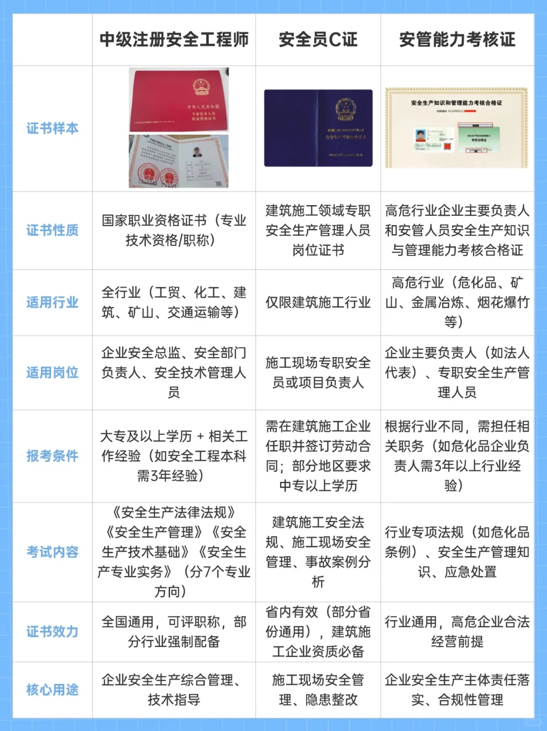 📚安全类证书对比！选证不纠结