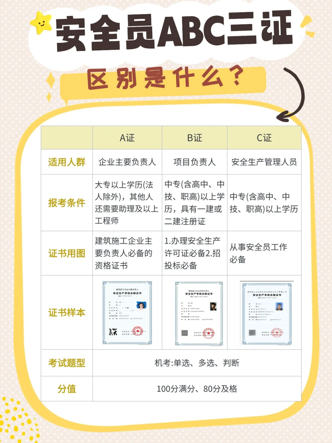 安全员ABC证区别，你清楚应该选哪个吗❓