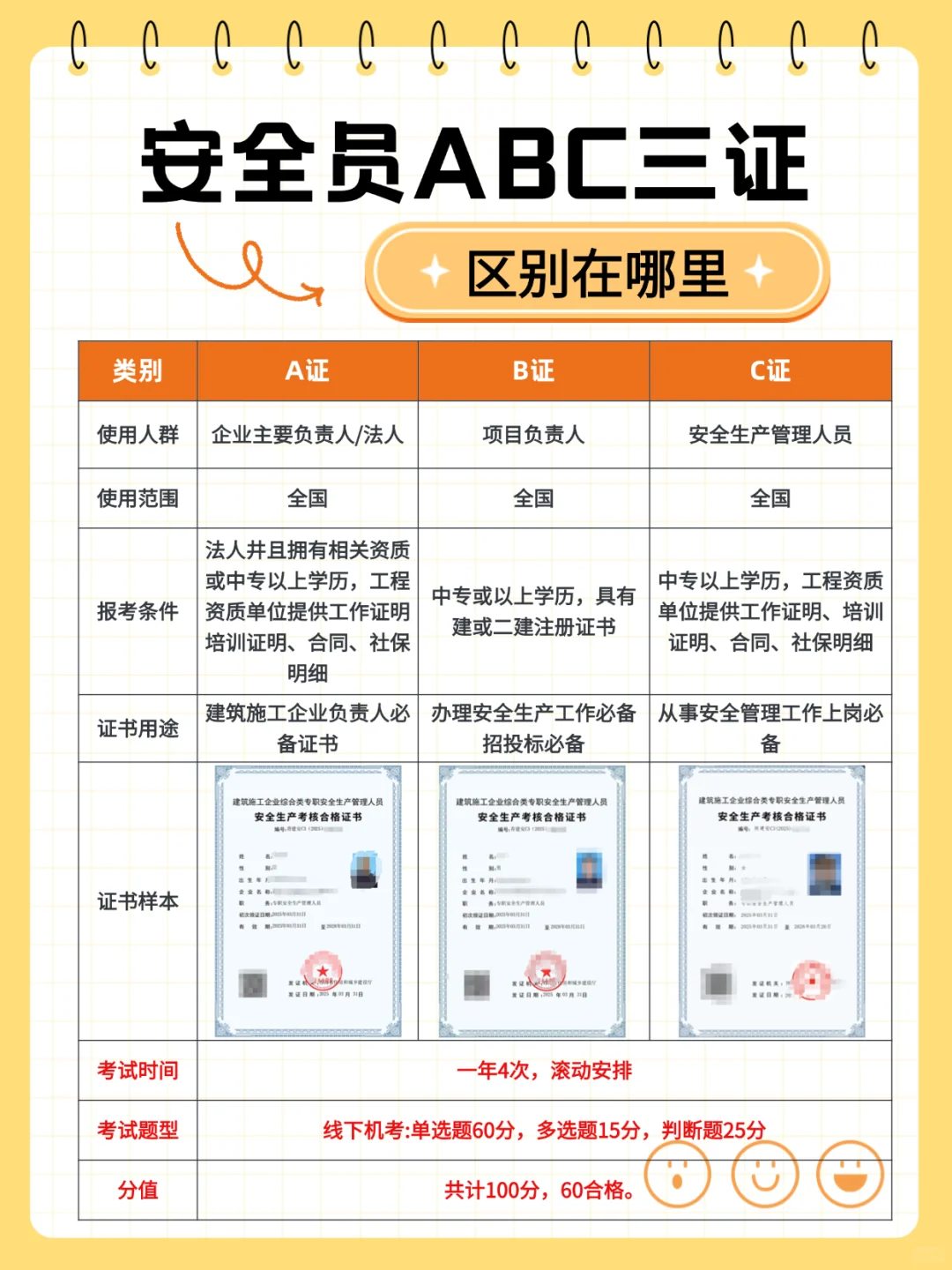 安全员ABC证到底有啥区别❓一篇给你讲明白