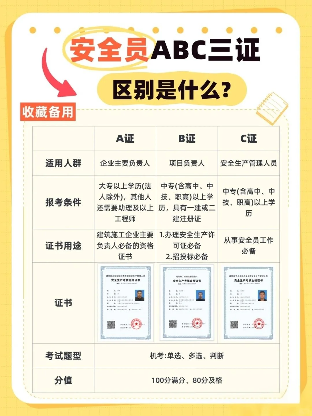 安全员ABC证别再搞混了，安许必备