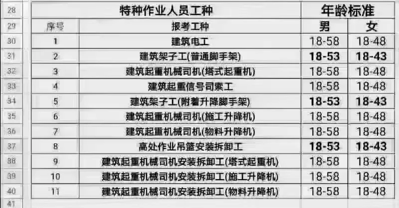 建筑人速看！安全员证&安全员AC证，拿证攻