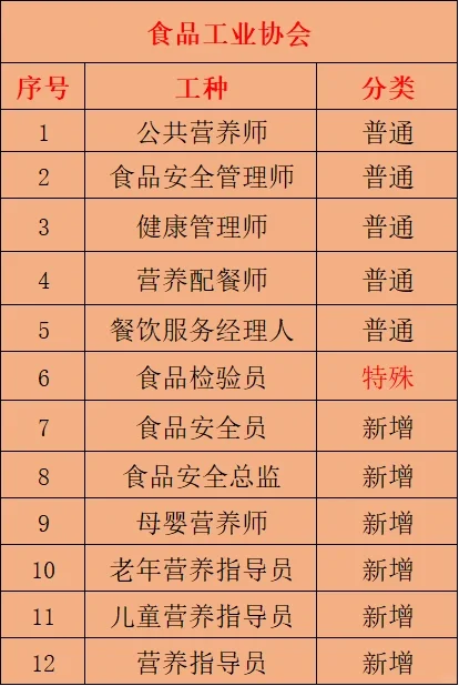 食品打工人必看❣️报考食品安全员太香啦