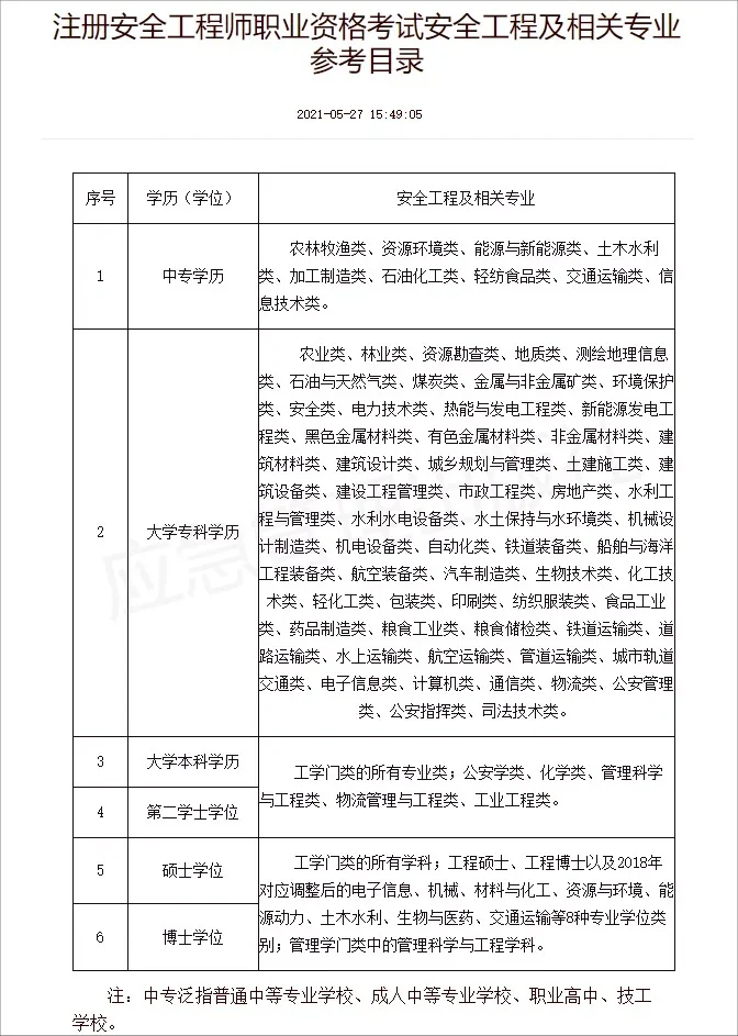 中级注册安全工程师报考条件
