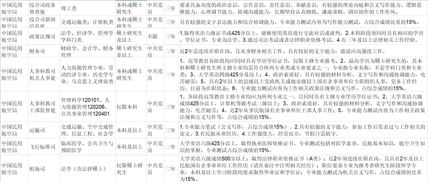 长安街部委管理国家局打卡—中国民用航空局