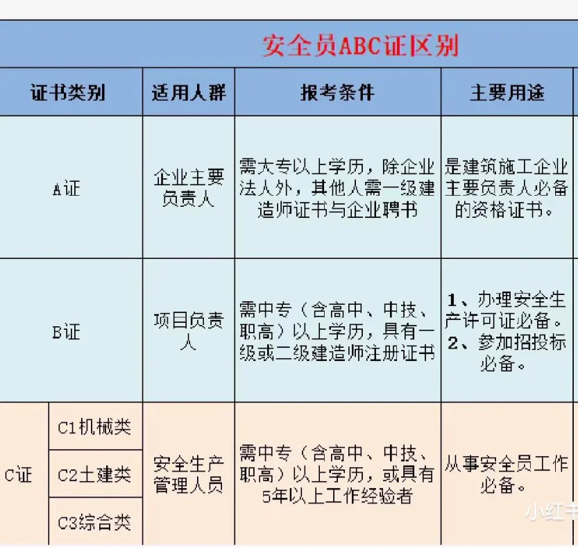 安全员A、B、C的区别在于什么？