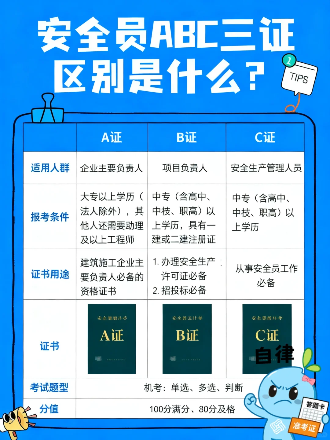 🔥安全员ABC证傻傻分不清？🔥