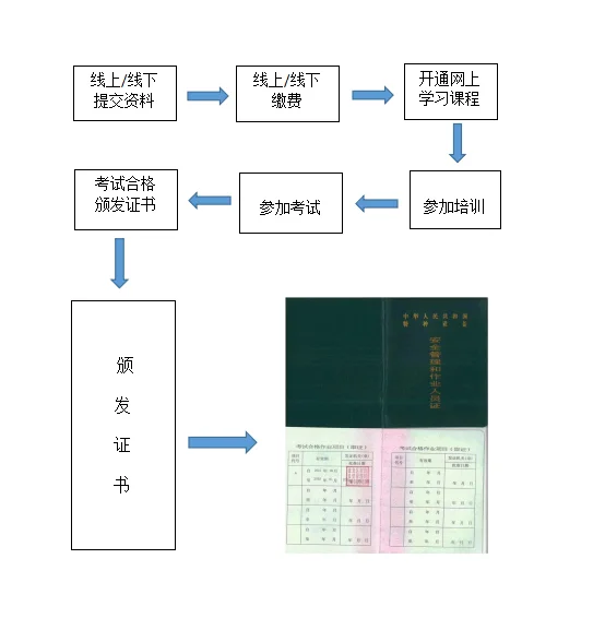 特种设备安全管理（A）证考试全攻略！