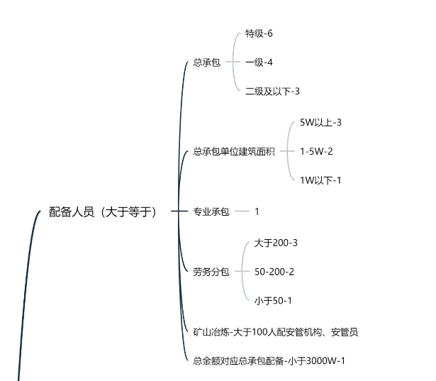 广东安全员C3过过过!