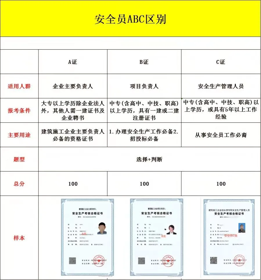 安全员证ABC~