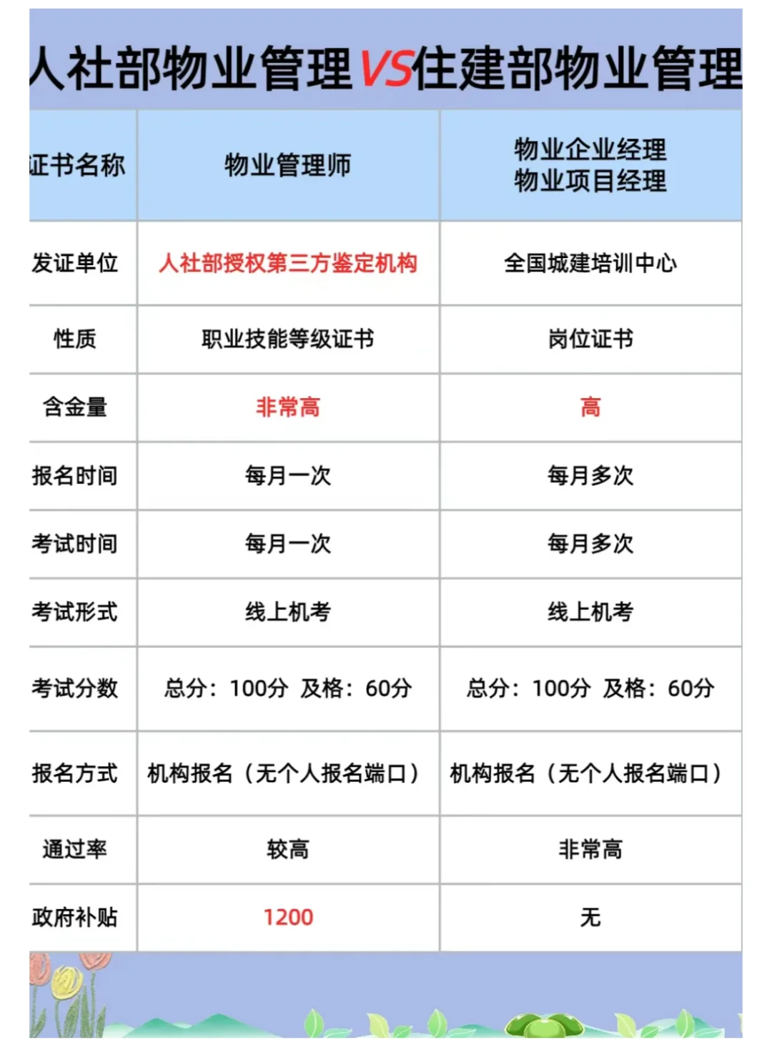 👉少一分钟了解物业管理证么怎么报考