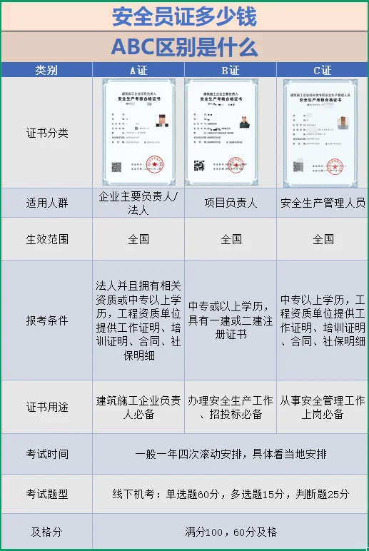终于把安全员ABC说清楚了，一文教你如何考