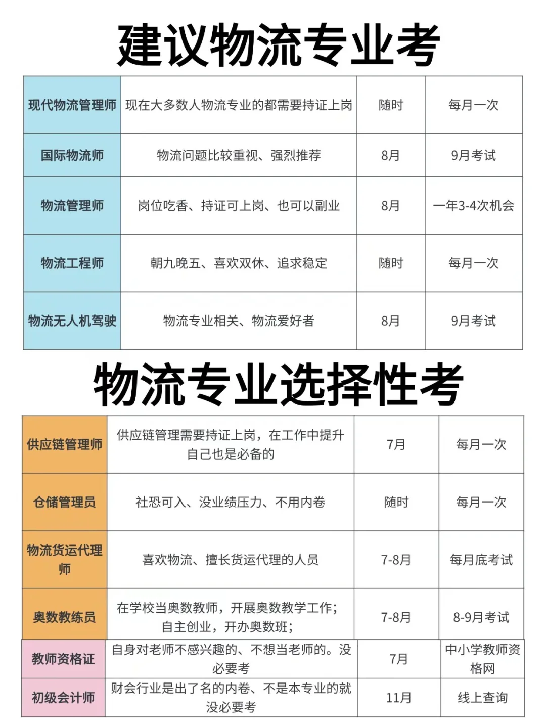 物流从业者适合考的6个证书❗️高含金量