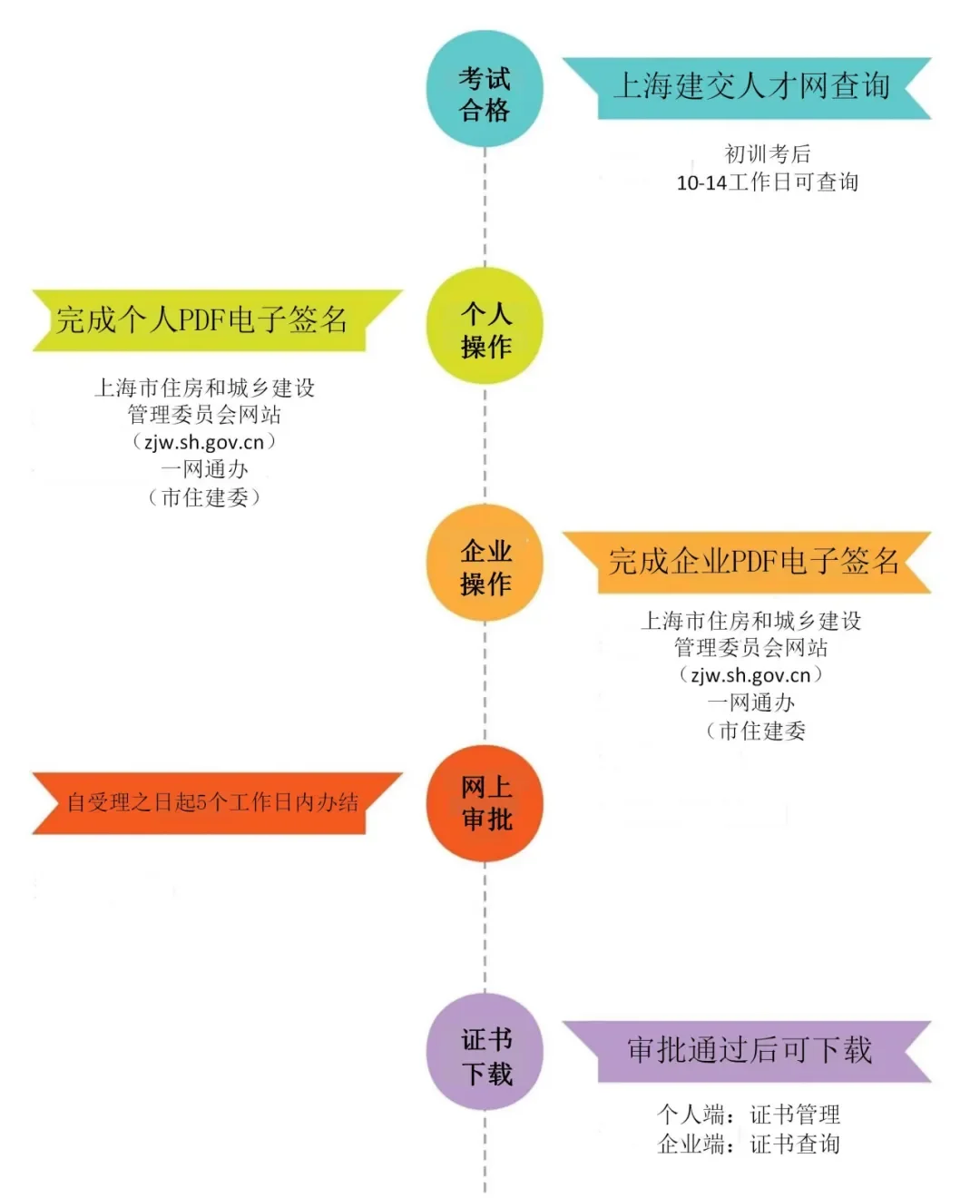 三类人员领证流程变了