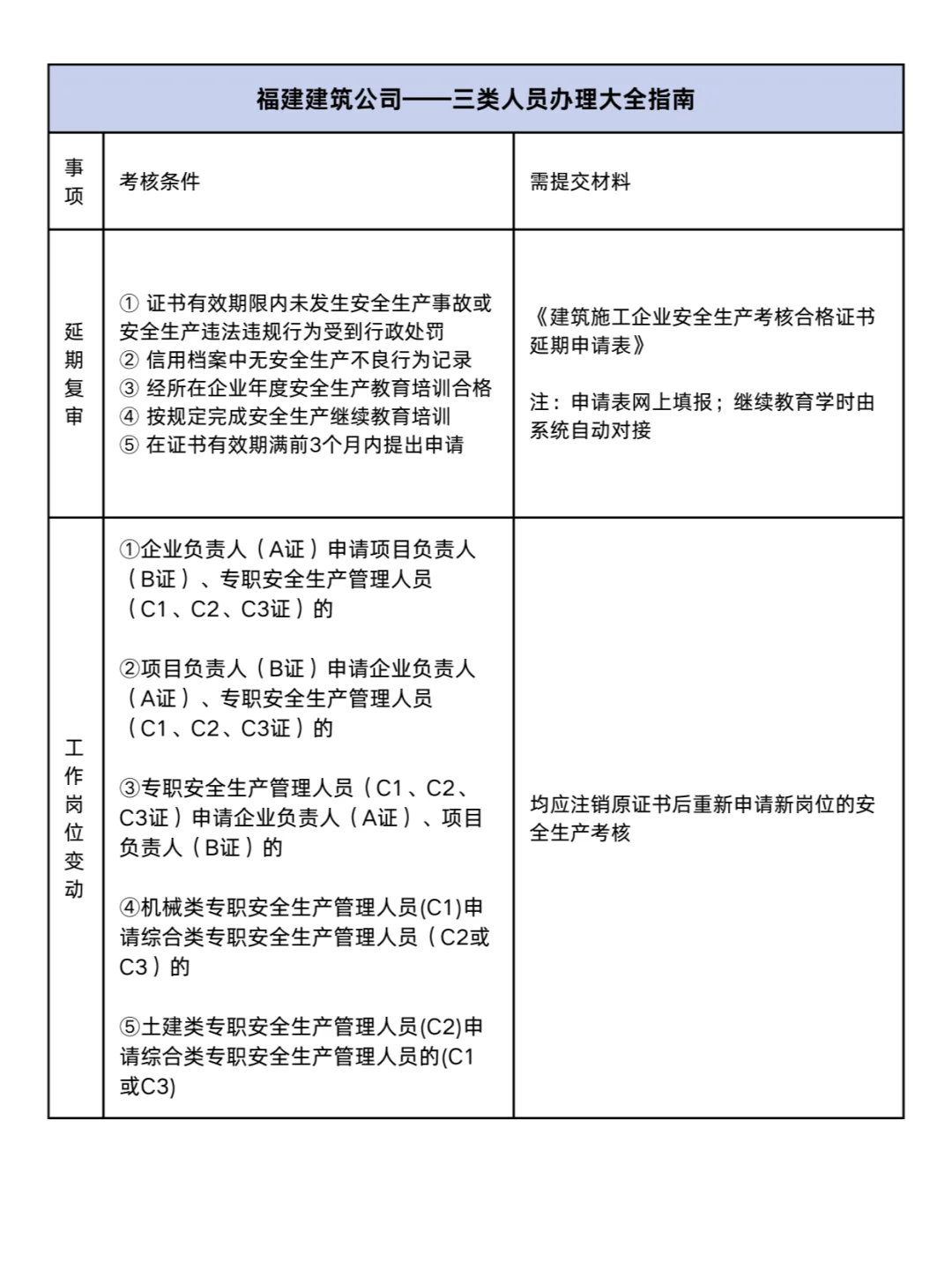 福建 | 建筑公司三类人员办理材料汇总