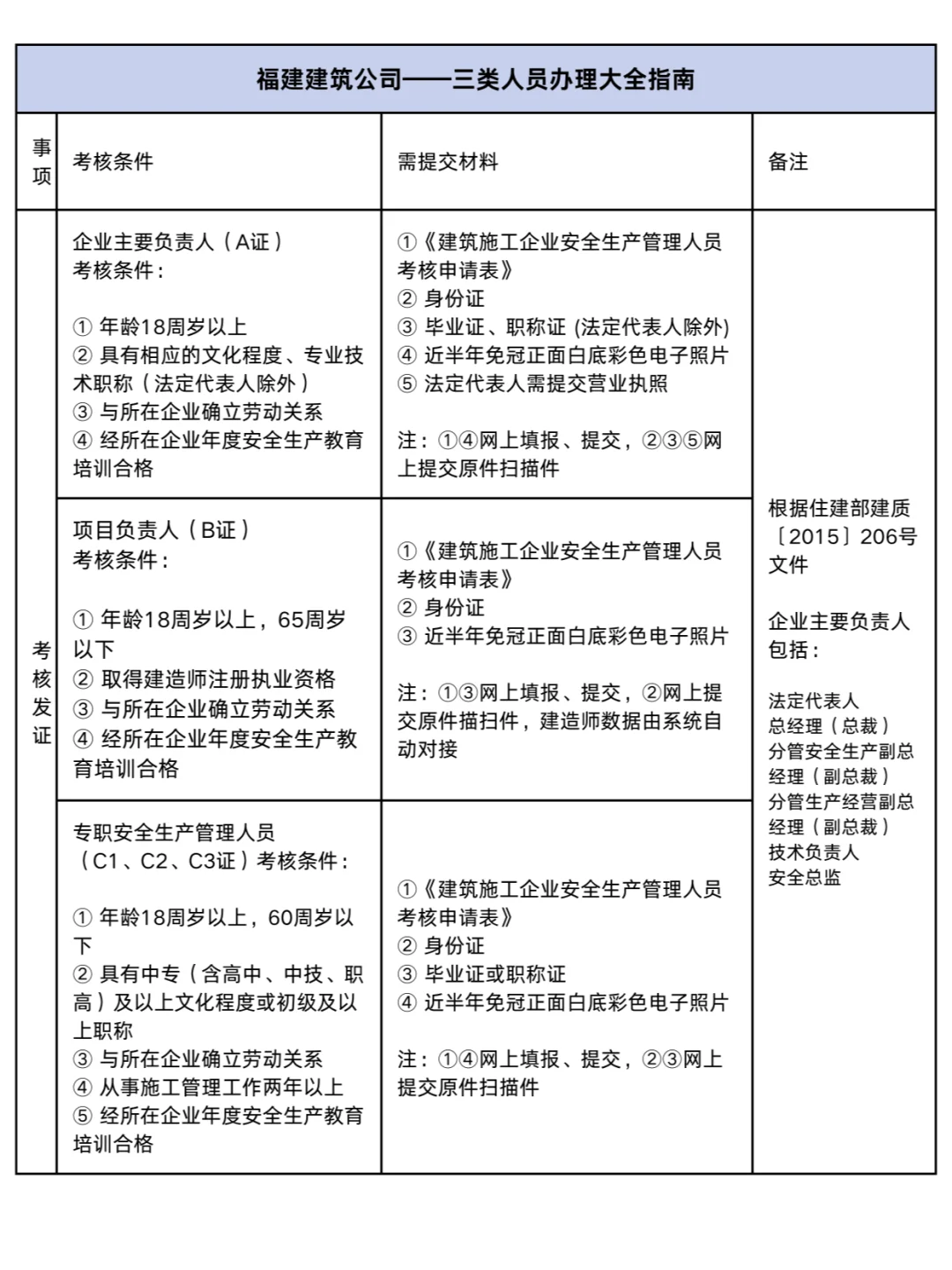 福建 | 建筑公司三类人员办理材料汇总