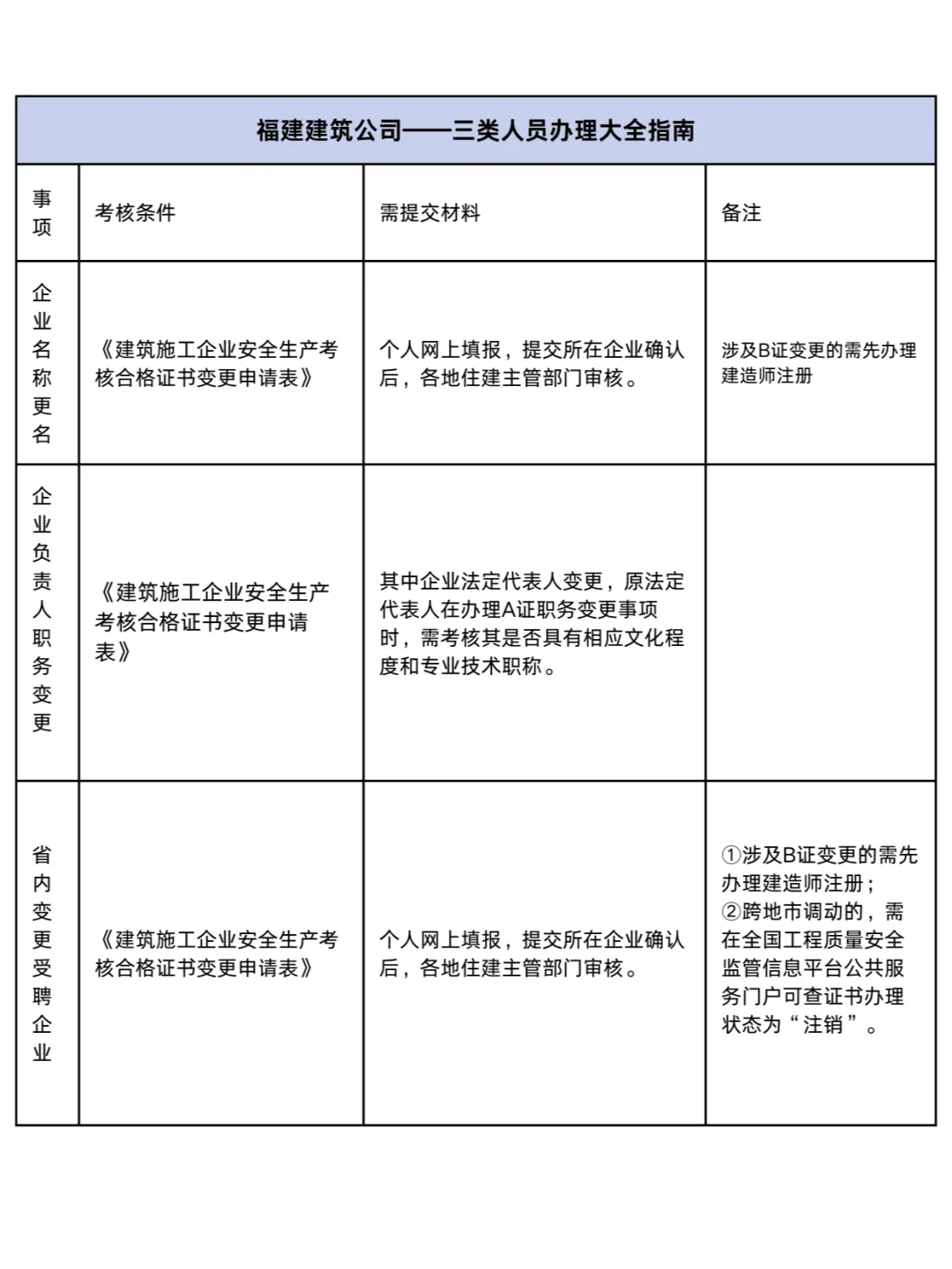 福建 | 建筑公司三类人员办理材料汇总