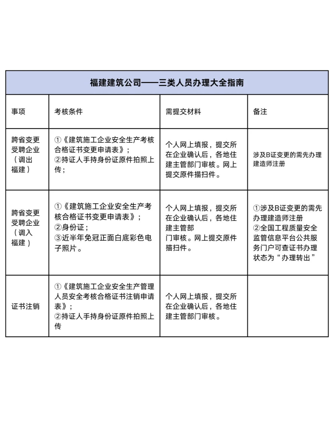 福建 | 建筑公司三类人员办理材料汇总