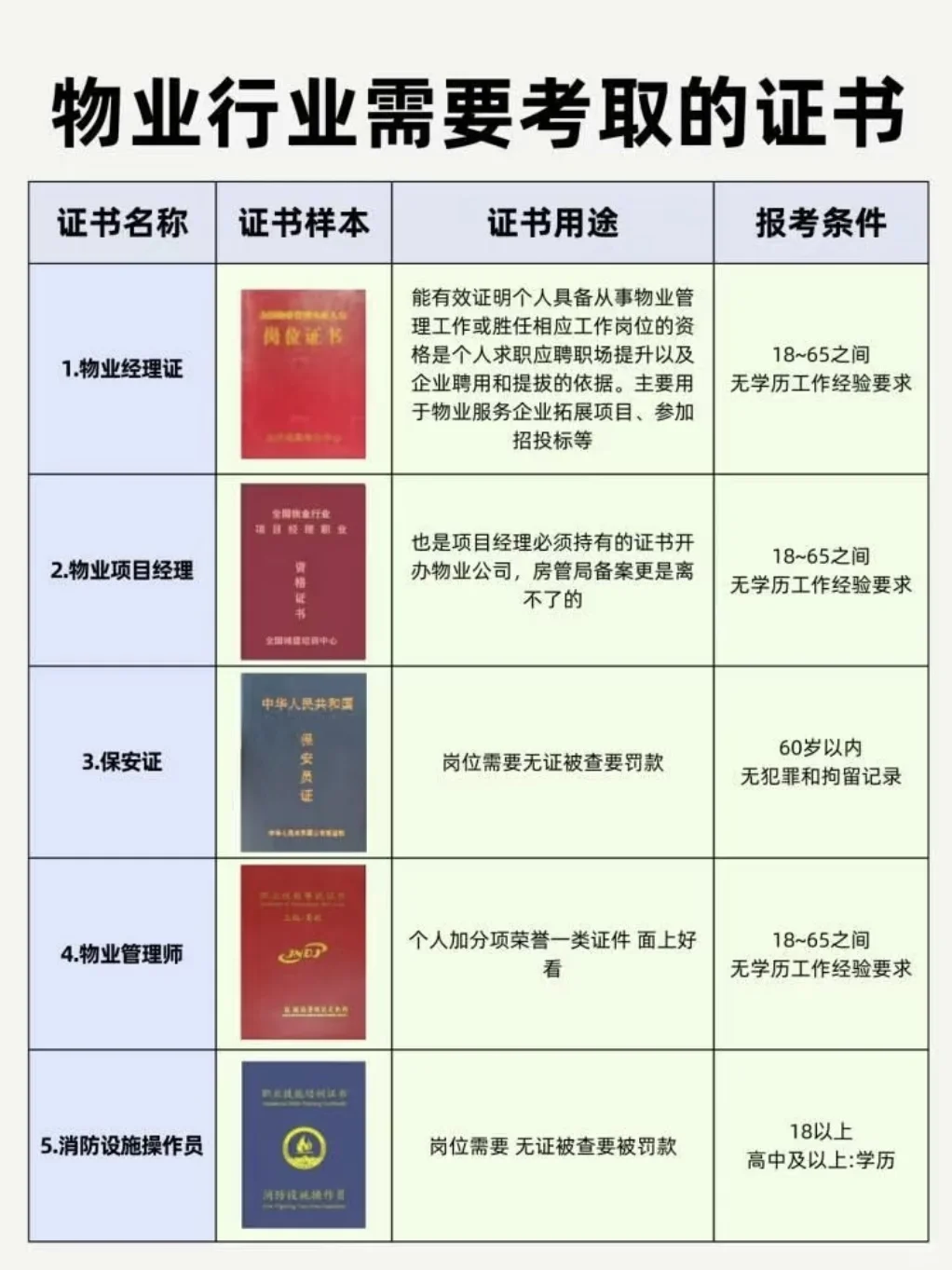 一张图带你了解做物业需要什么证‼️