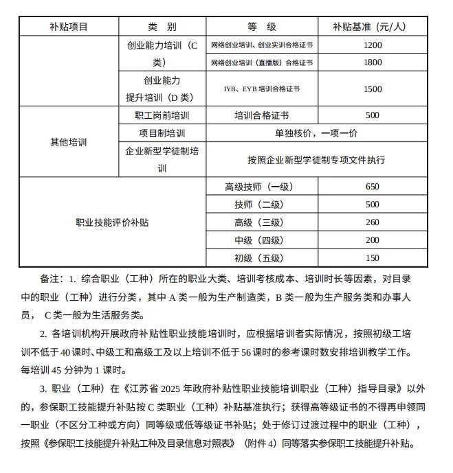 苏州2025年，技能职业补贴标准出来啦🔥