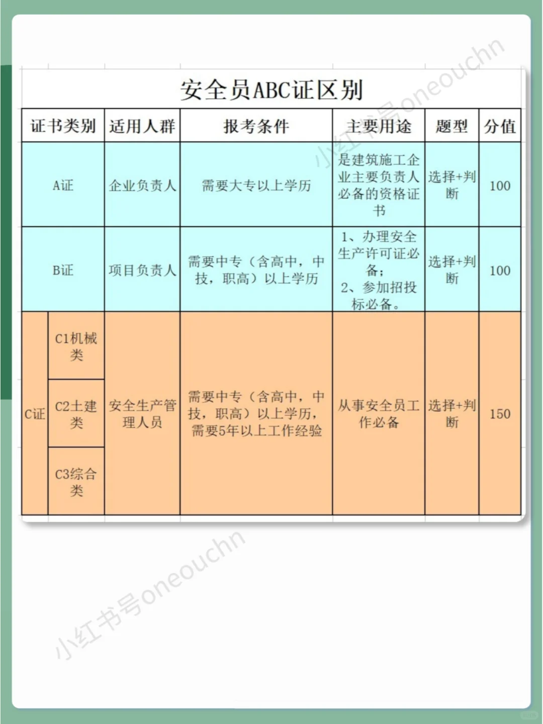 📝考证必备神器📱安全员ABC证报考攻略