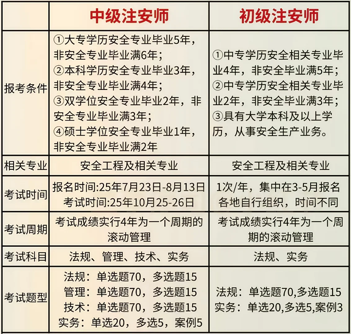 初中级注安师综合分析