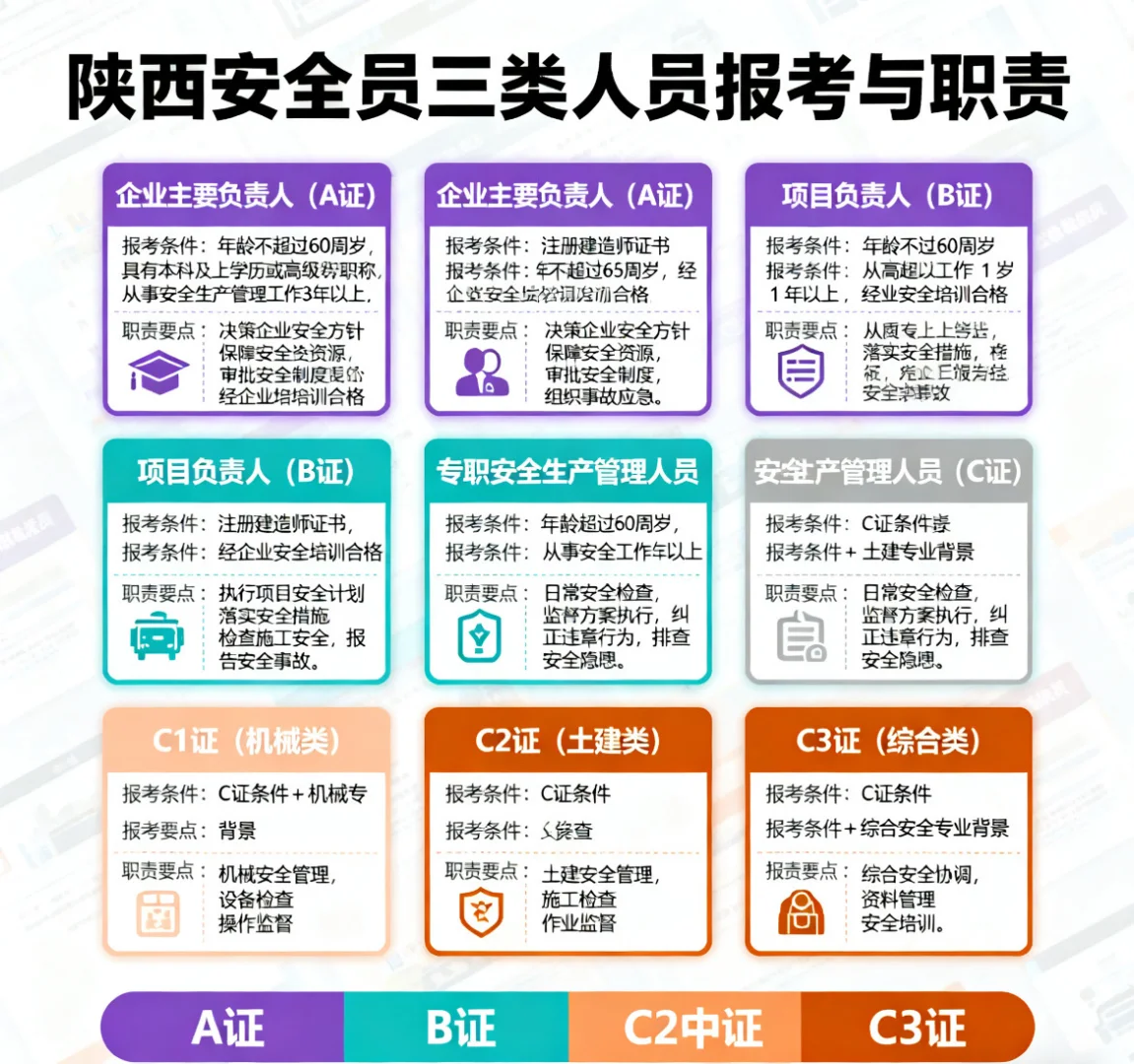 安全员三类人员报考流程