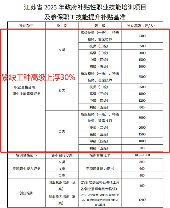 苏州2025年，技能职业补贴标准出来啦🔥