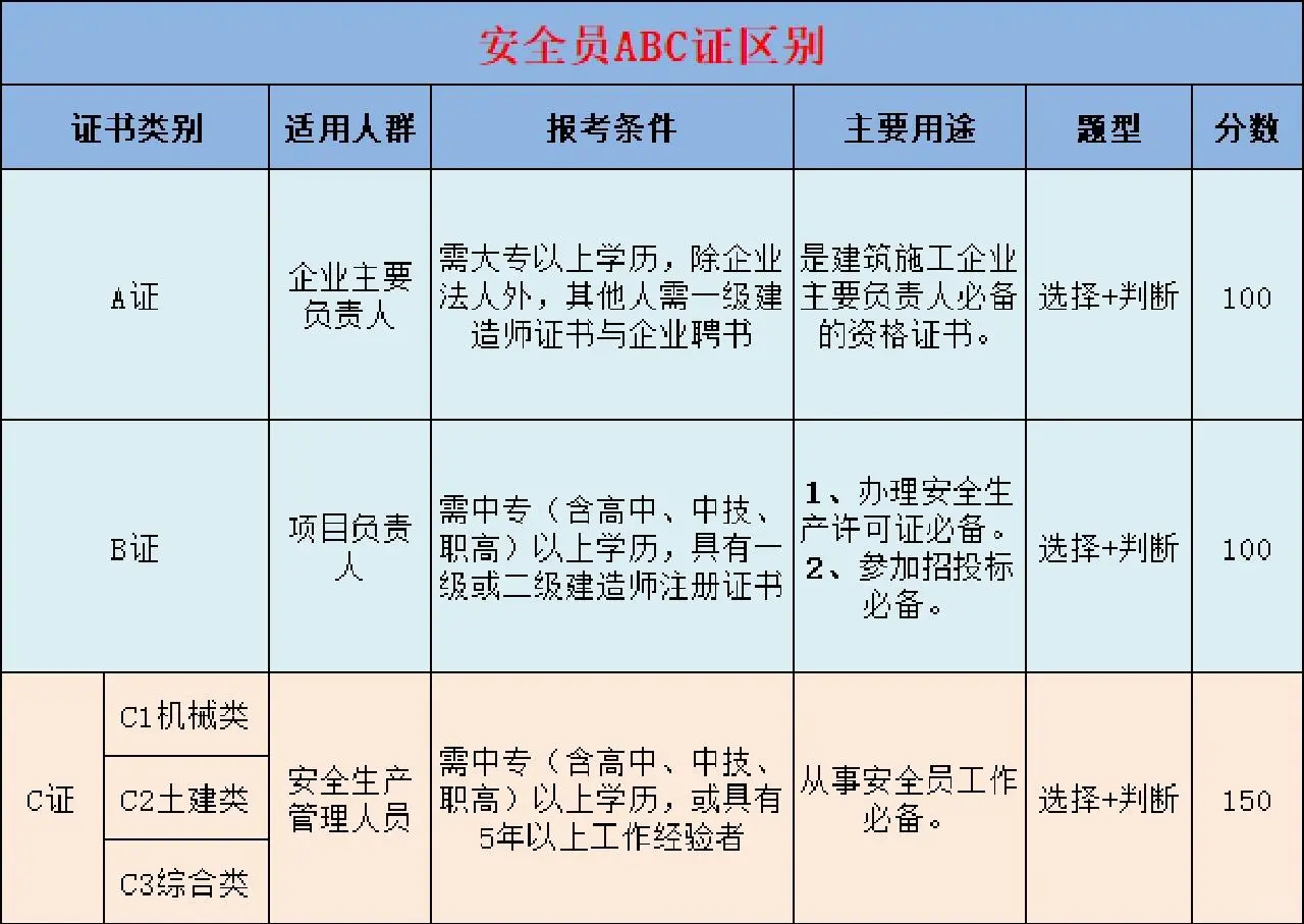 安全员ABC证区别是啥，该考哪个⁉️