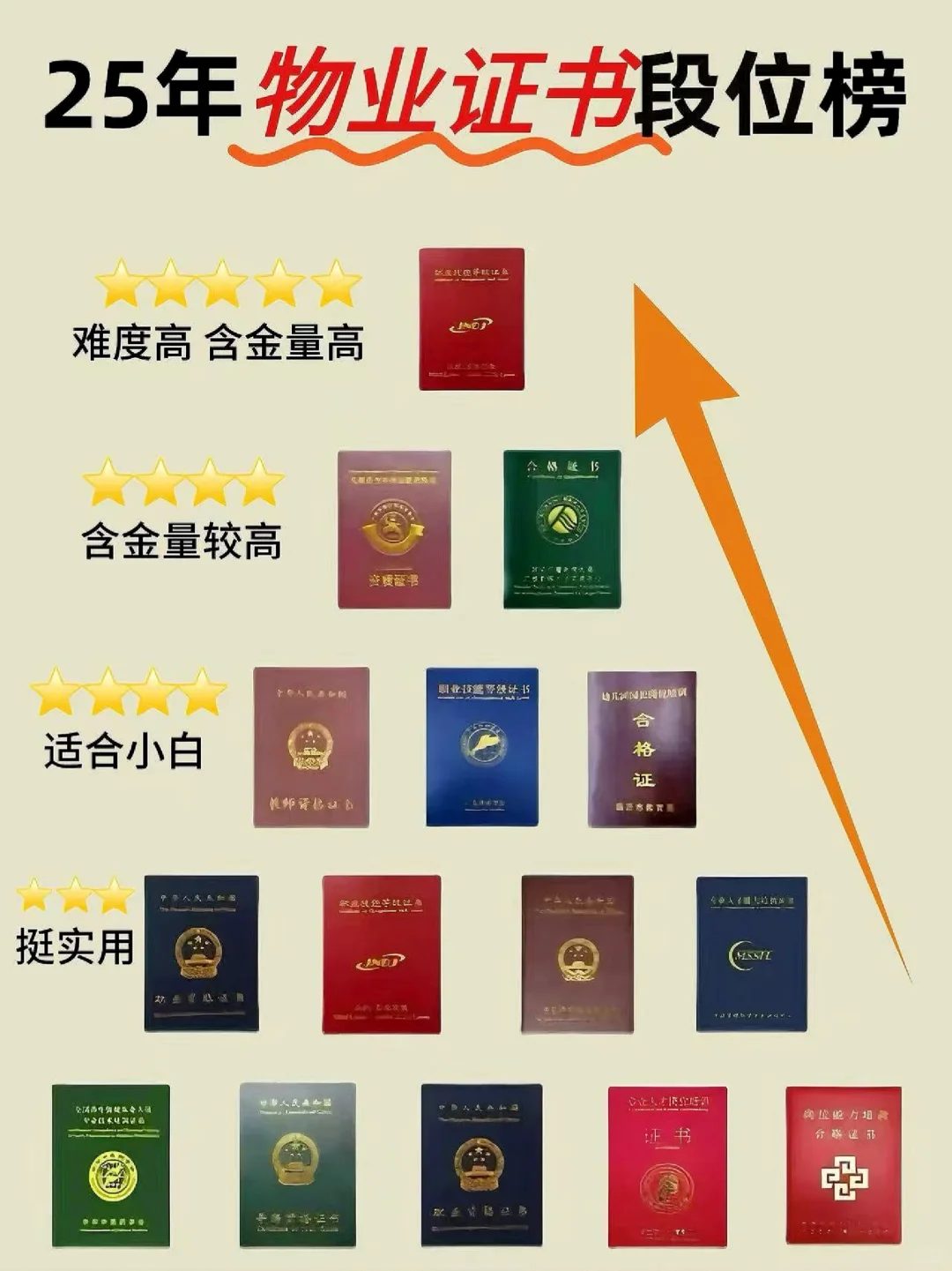 物业证书含金量金字塔，一张图带你看清❗️