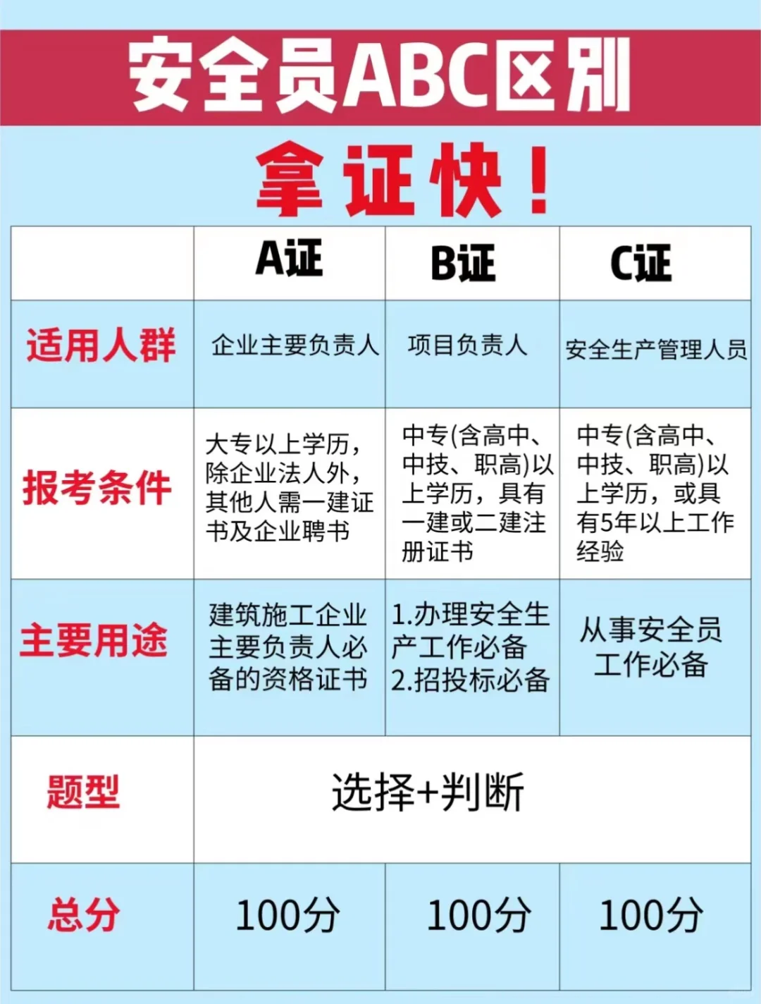 安全员ABC证的区别，报考流程