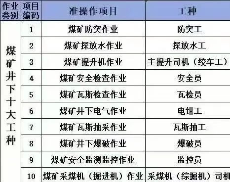 煤矿井下十大工种