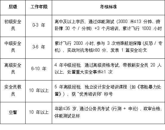 空保的待遇与晋升