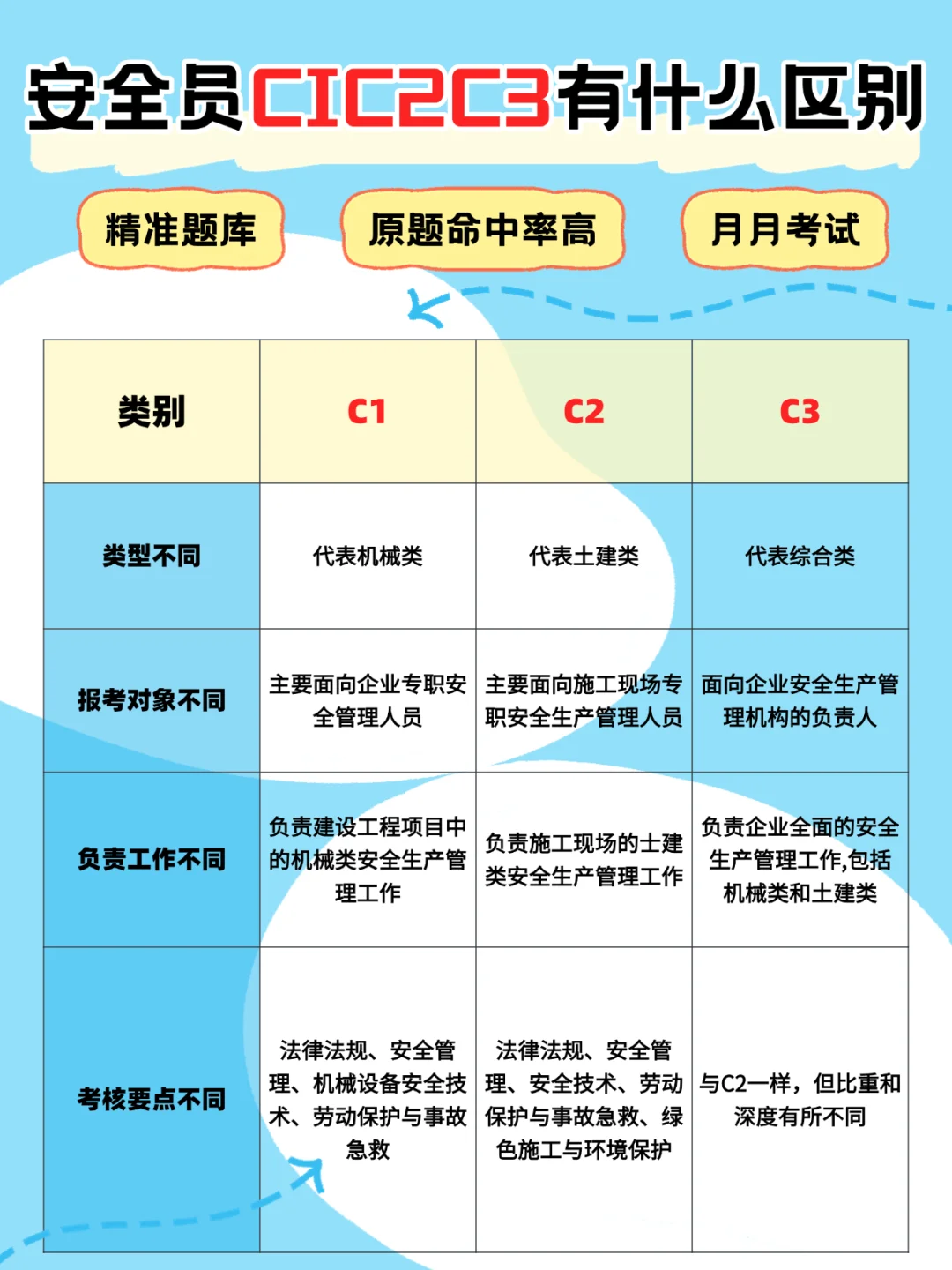 没想到安全员C也有这些分类