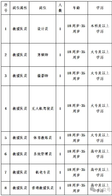 国家矿山应急救援(朝阳队)招聘8人