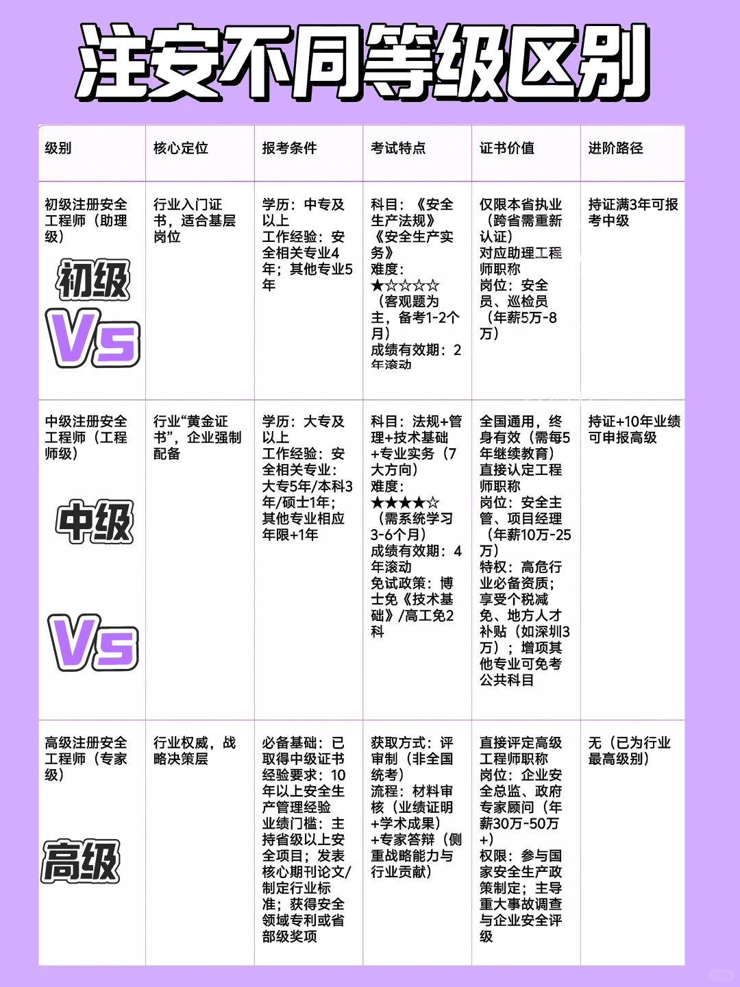 初/中/高级注安有什么区别?一篇讲清楚！