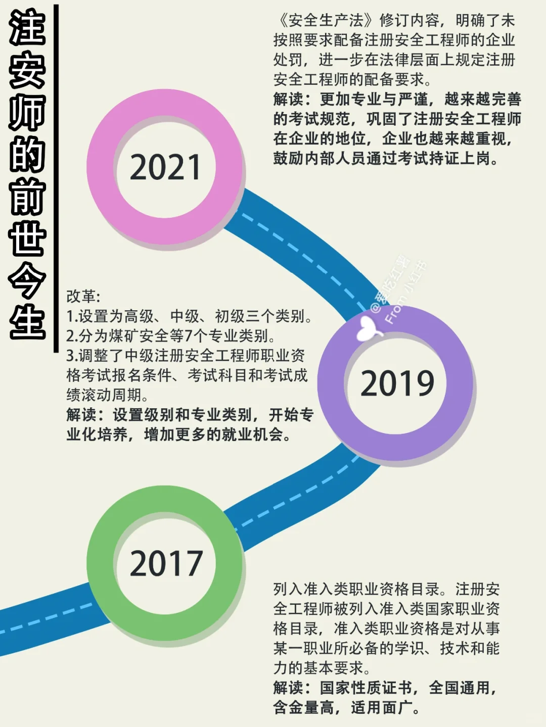🌈注安师证书的前世今生！