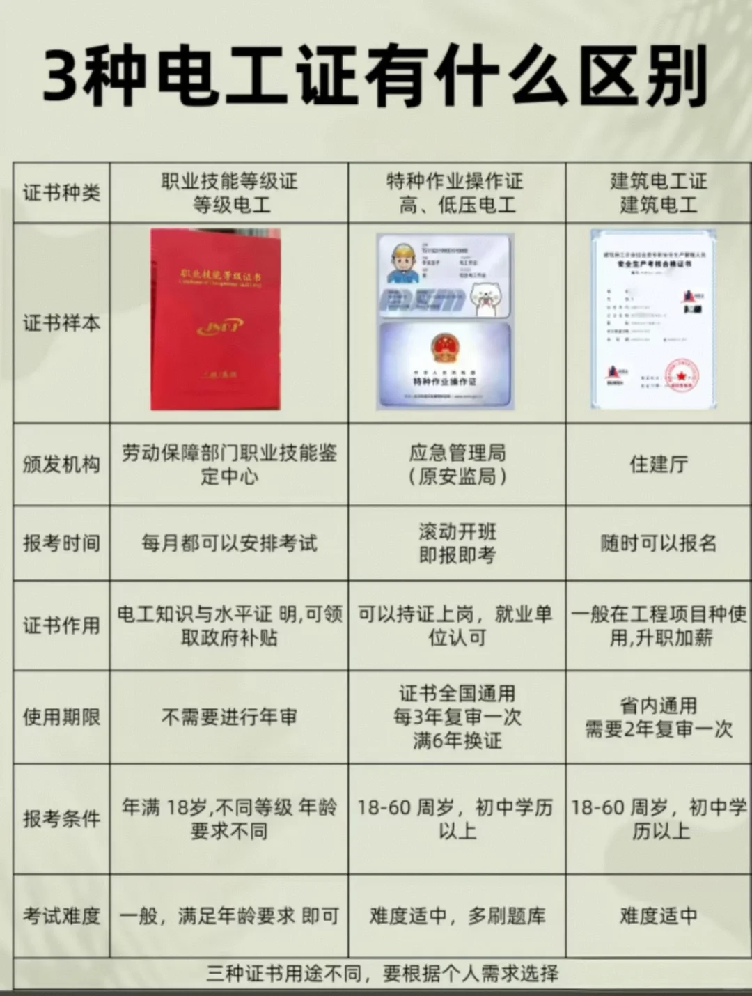 各种电工证的区别，拿哪个好？