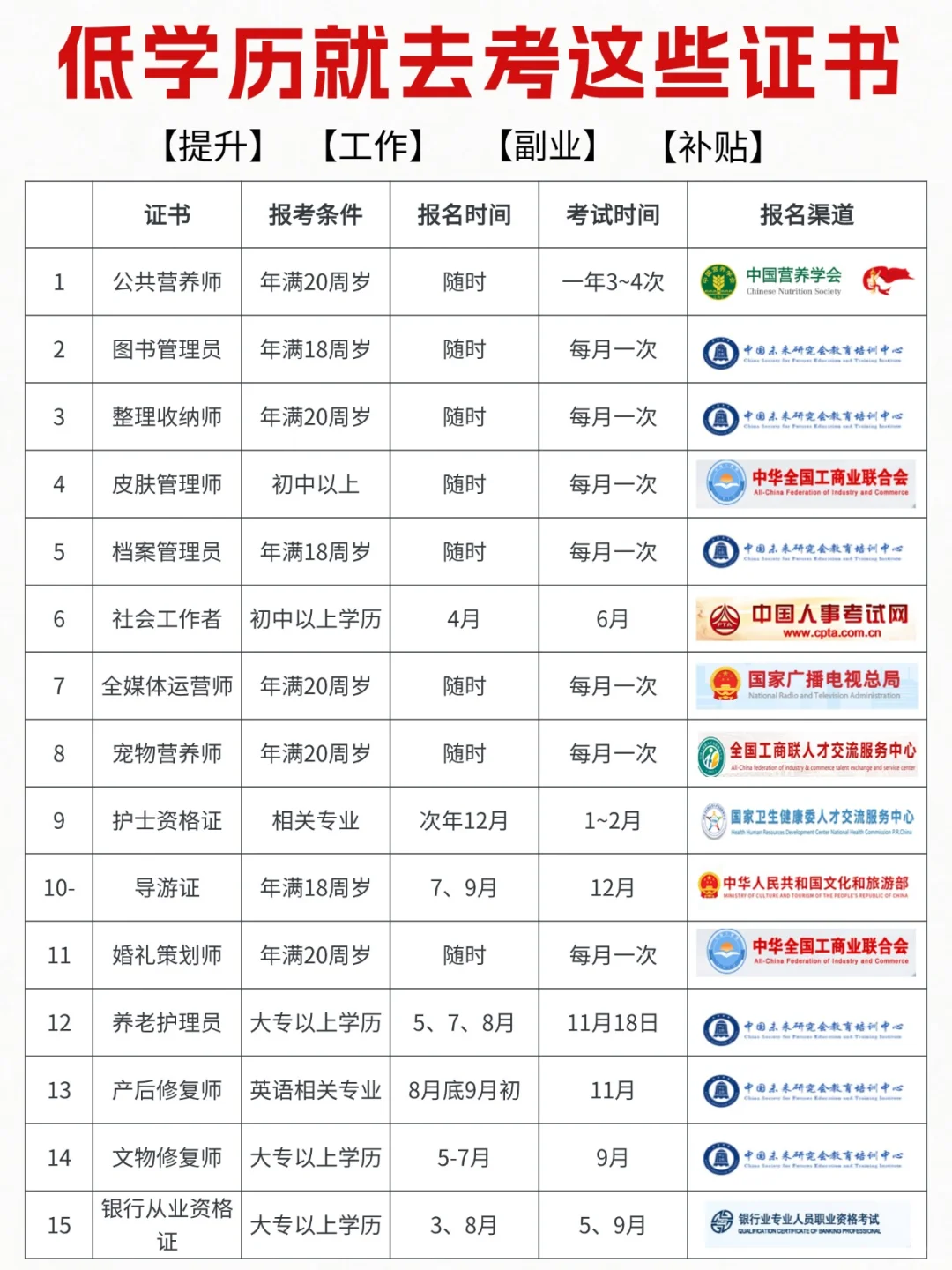 低学历就去考这些证书！选择大于努力‼️